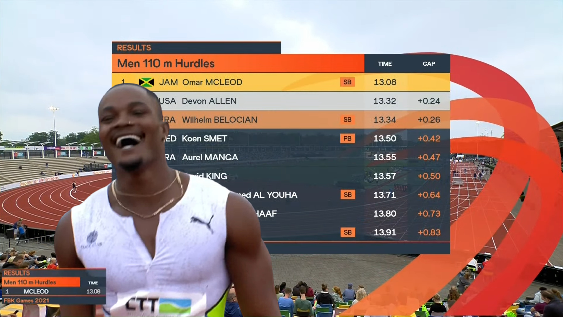 Omar McLeod wins Men’s 110m hurdles at FBK Games in the Netherlands